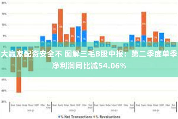 大赢家配资安全不 图解三毛B股中报：第二季度单季净利润同比减54.06%