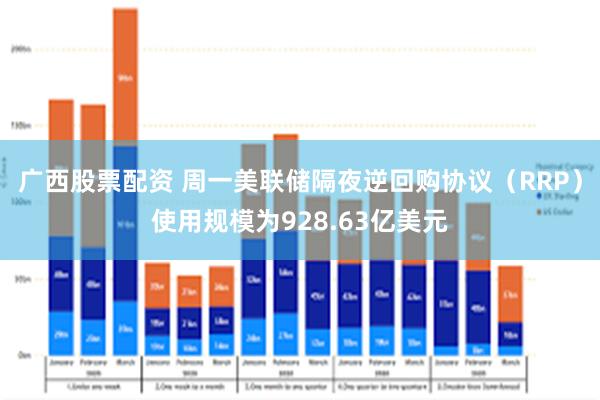 广西股票配资 周一美联储隔夜逆回购协议（RRP）使用规模为928.63亿美元